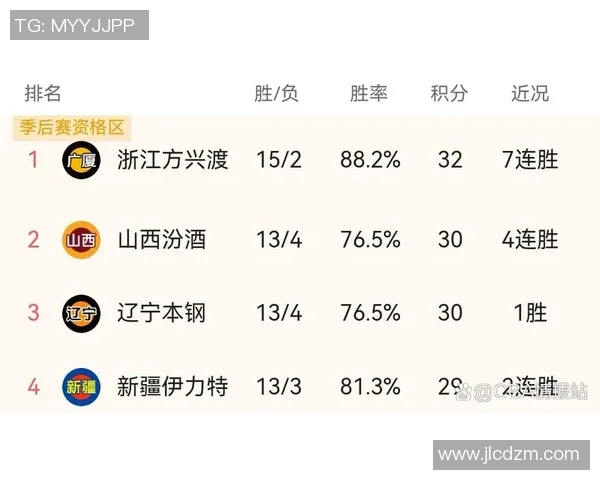 杭州篮球队强势领跑锦标赛积分榜以82分领先其他队伍
